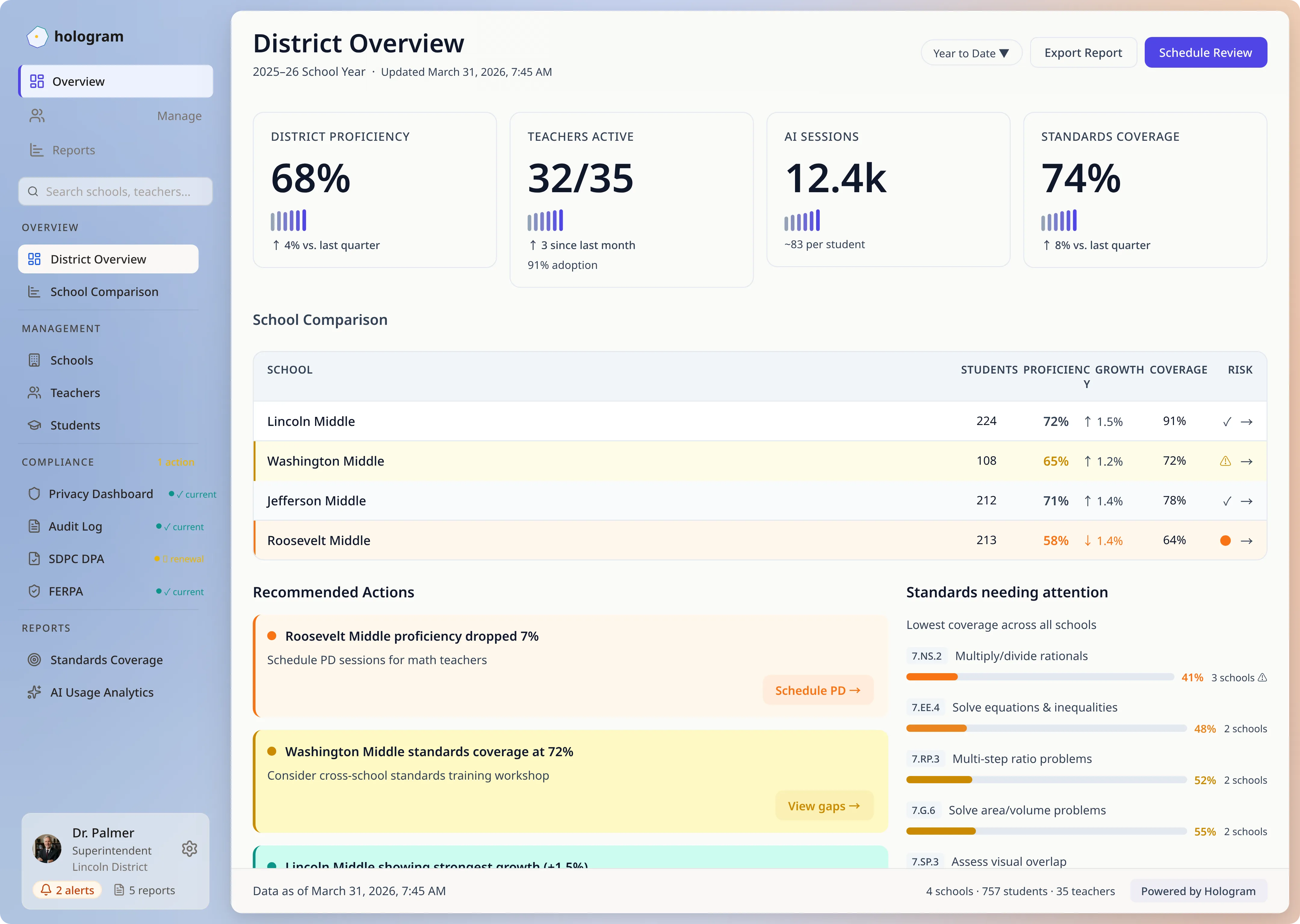 District overview showing school comparison table with proficiency rates, growth metrics, AI-recommended actions, and compliance status
